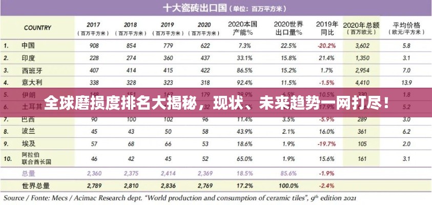 全球磨损度排名大揭秘,现状、未来趋势一网打尽!